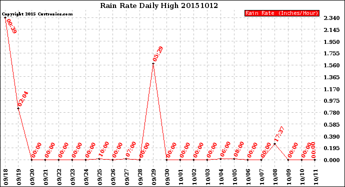 Milwaukee Weather Rain Rate<br>Daily High