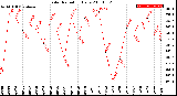 Milwaukee Weather Solar Radiation<br>Daily