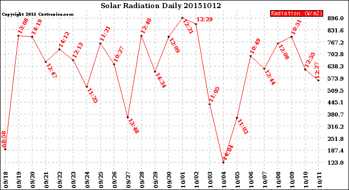 Milwaukee Weather Solar Radiation<br>Daily