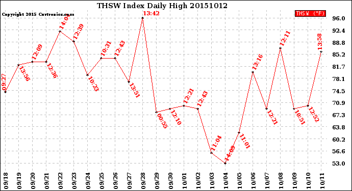 Milwaukee Weather THSW Index<br>Daily High