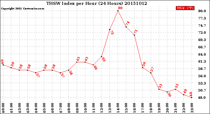 Milwaukee Weather THSW Index<br>per Hour<br>(24 Hours)