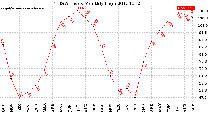 Milwaukee Weather THSW Index<br>Monthly High