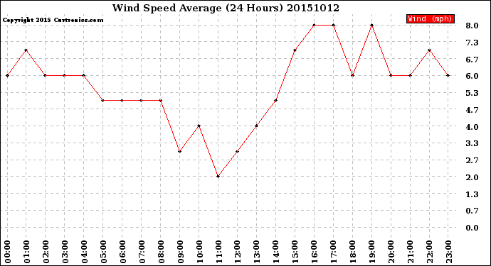 Milwaukee Weather Wind Speed<br>Average<br>(24 Hours)