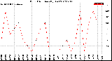 Milwaukee Weather Wind Direction<br>(By Day)