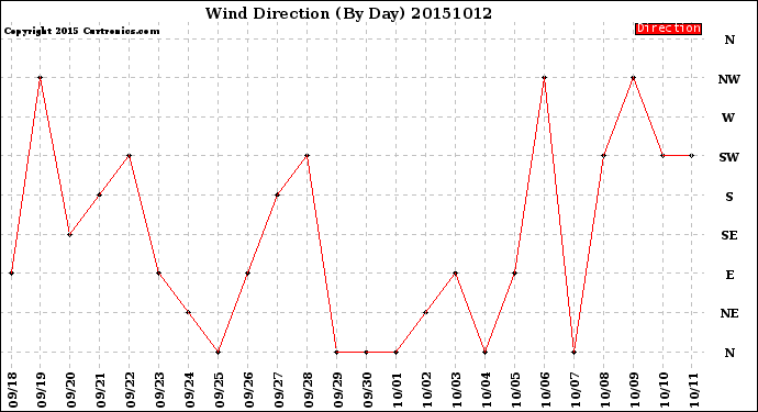 Milwaukee Weather Wind Direction<br>(By Day)