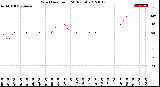 Milwaukee Weather Wind Direction<br>(24 Hours)