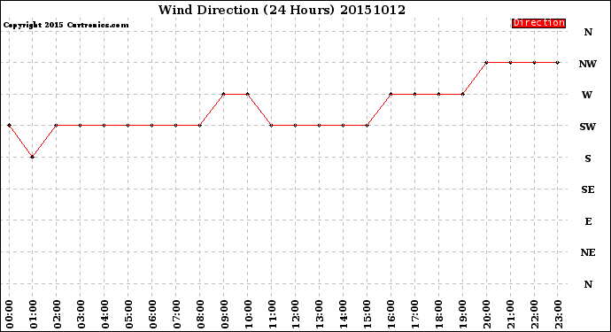 Milwaukee Weather Wind Direction<br>(24 Hours)