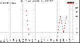 Milwaukee Weather Wind Direction<br>(By Month)