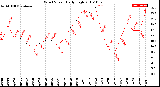 Milwaukee Weather Wind Speed<br>Daily High