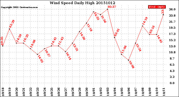 Milwaukee Weather Wind Speed<br>Daily High