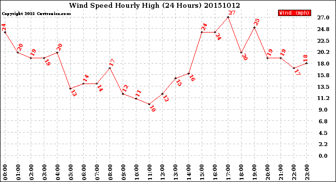 Milwaukee Weather Wind Speed<br>Hourly High<br>(24 Hours)