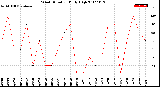 Milwaukee Weather Wind Direction<br>Daily High