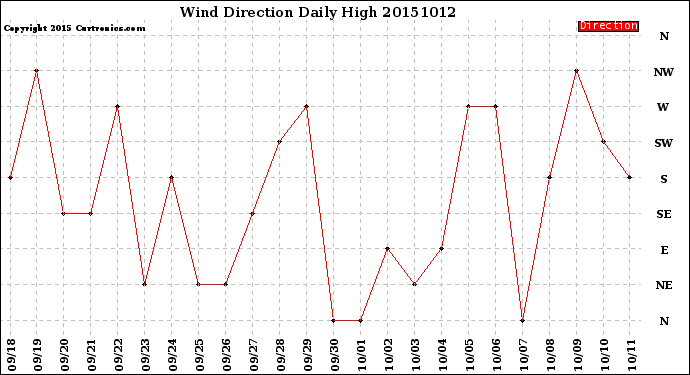 Milwaukee Weather Wind Direction<br>Daily High