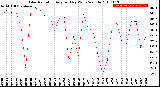 Milwaukee Weather Solar Radiation<br>Avg per Day W/m2/minute