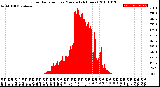 Milwaukee Weather Solar Radiation<br>per Minute<br>(24 Hours)