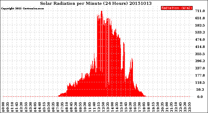 Milwaukee Weather Solar Radiation<br>per Minute<br>(24 Hours)