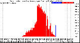 Milwaukee Weather Solar Radiation<br>& Day Average<br>per Minute<br>(Today)