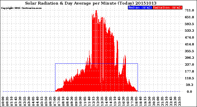 Milwaukee Weather Solar Radiation<br>& Day Average<br>per Minute<br>(Today)