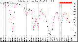 Milwaukee Weather Solar Radiation<br>per Day KW/m2