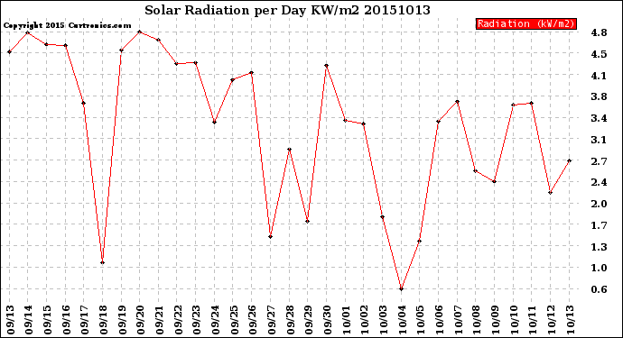 Milwaukee Weather Solar Radiation<br>per Day KW/m2