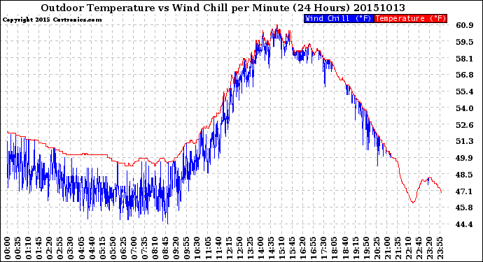 Milwaukee Weather Outdoor Temperature<br>vs Wind Chill<br>per Minute<br>(24 Hours)