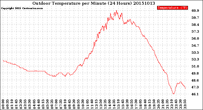 Milwaukee Weather Outdoor Temperature<br>per Minute<br>(24 Hours)