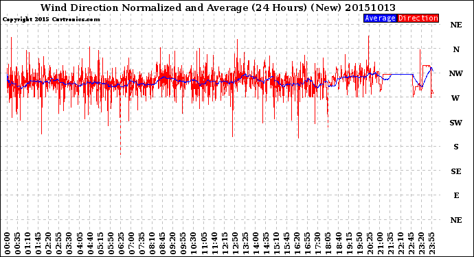 Milwaukee Weather Wind Direction<br>Normalized and Average<br>(24 Hours) (New)