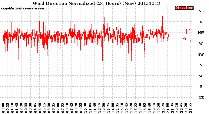 Milwaukee Weather Wind Direction<br>Normalized<br>(24 Hours) (New)