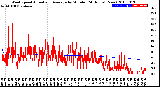 Milwaukee Weather Wind Speed<br>Actual and Average<br>by Minute<br>(24 Hours) (New)