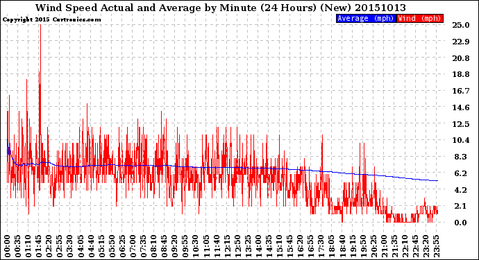 Milwaukee Weather Wind Speed<br>Actual and Average<br>by Minute<br>(24 Hours) (New)