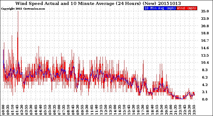 Milwaukee Weather Wind Speed<br>Actual and 10 Minute<br>Average<br>(24 Hours) (New)