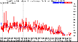 Milwaukee Weather Wind Speed<br>Actual and Hourly<br>Average<br>(24 Hours) (New)