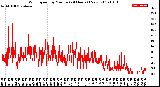 Milwaukee Weather Wind Speed<br>by Minute<br>(24 Hours) (New)