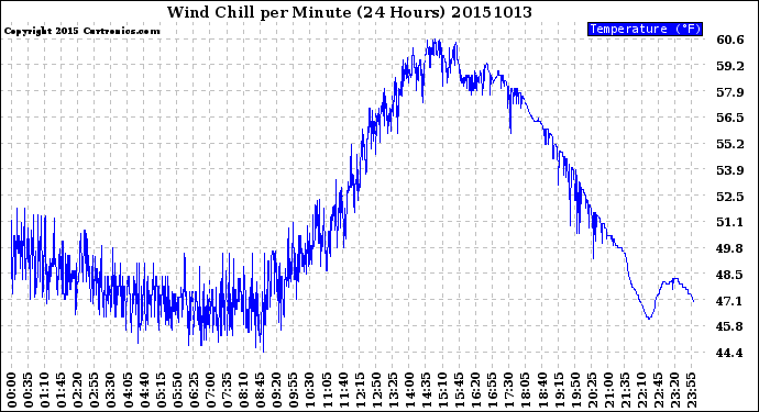 Milwaukee Weather Wind Chill<br>per Minute<br>(24 Hours)