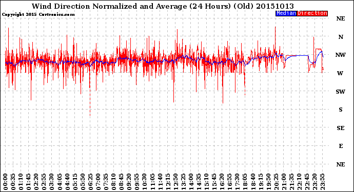 Milwaukee Weather Wind Direction<br>Normalized and Average<br>(24 Hours) (Old)