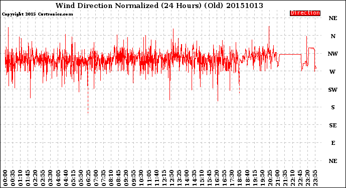 Milwaukee Weather Wind Direction<br>Normalized<br>(24 Hours) (Old)