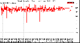 Milwaukee Weather Wind Direction<br>(24 Hours) (Raw)