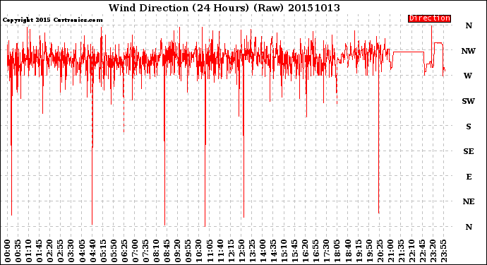 Milwaukee Weather Wind Direction<br>(24 Hours) (Raw)