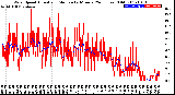 Milwaukee Weather Wind Speed<br>Actual and Median<br>by Minute<br>(24 Hours) (Old)