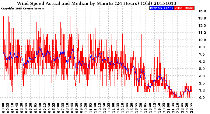Milwaukee Weather Wind Speed<br>Actual and Median<br>by Minute<br>(24 Hours) (Old)