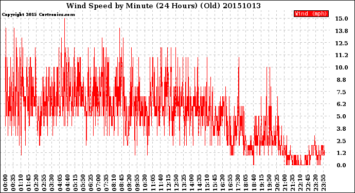 Milwaukee Weather Wind Speed<br>by Minute<br>(24 Hours) (Old)