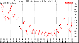 Milwaukee Weather Wind Speed<br>10 Minute Average<br>(4 Hours)