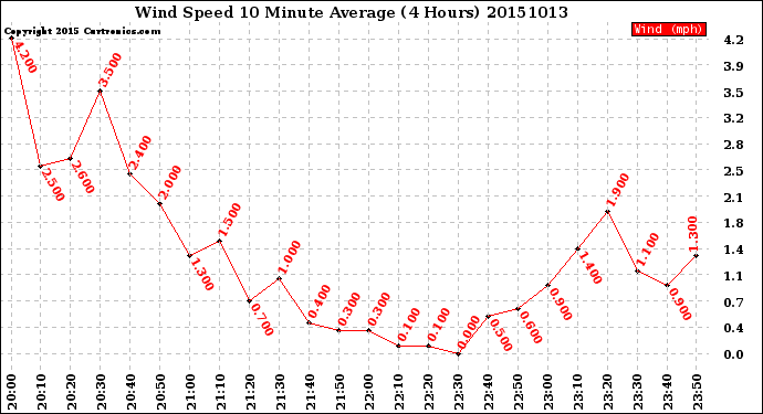 Milwaukee Weather Wind Speed<br>10 Minute Average<br>(4 Hours)