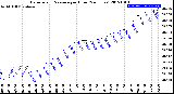 Milwaukee Weather Barometric Pressure<br>per Hour<br>(24 Hours)