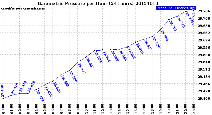 Milwaukee Weather Barometric Pressure<br>per Hour<br>(24 Hours)