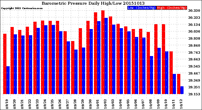 Milwaukee Weather Barometric Pressure<br>Daily High/Low