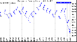 Milwaukee Weather Barometric Pressure<br>Daily High