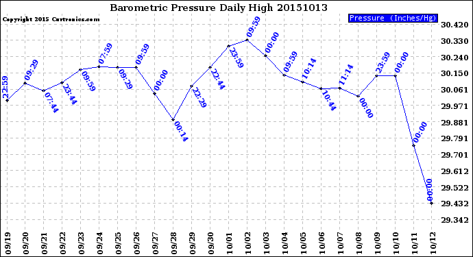 Milwaukee Weather Barometric Pressure<br>Daily High