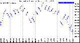 Milwaukee Weather Barometric Pressure<br>Daily Low