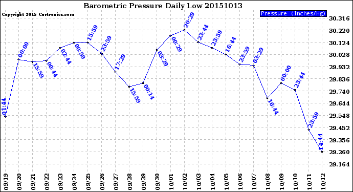 Milwaukee Weather Barometric Pressure<br>Daily Low